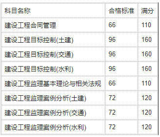 注册监理工程师考试科目,注册监理工程师科目  第1张
