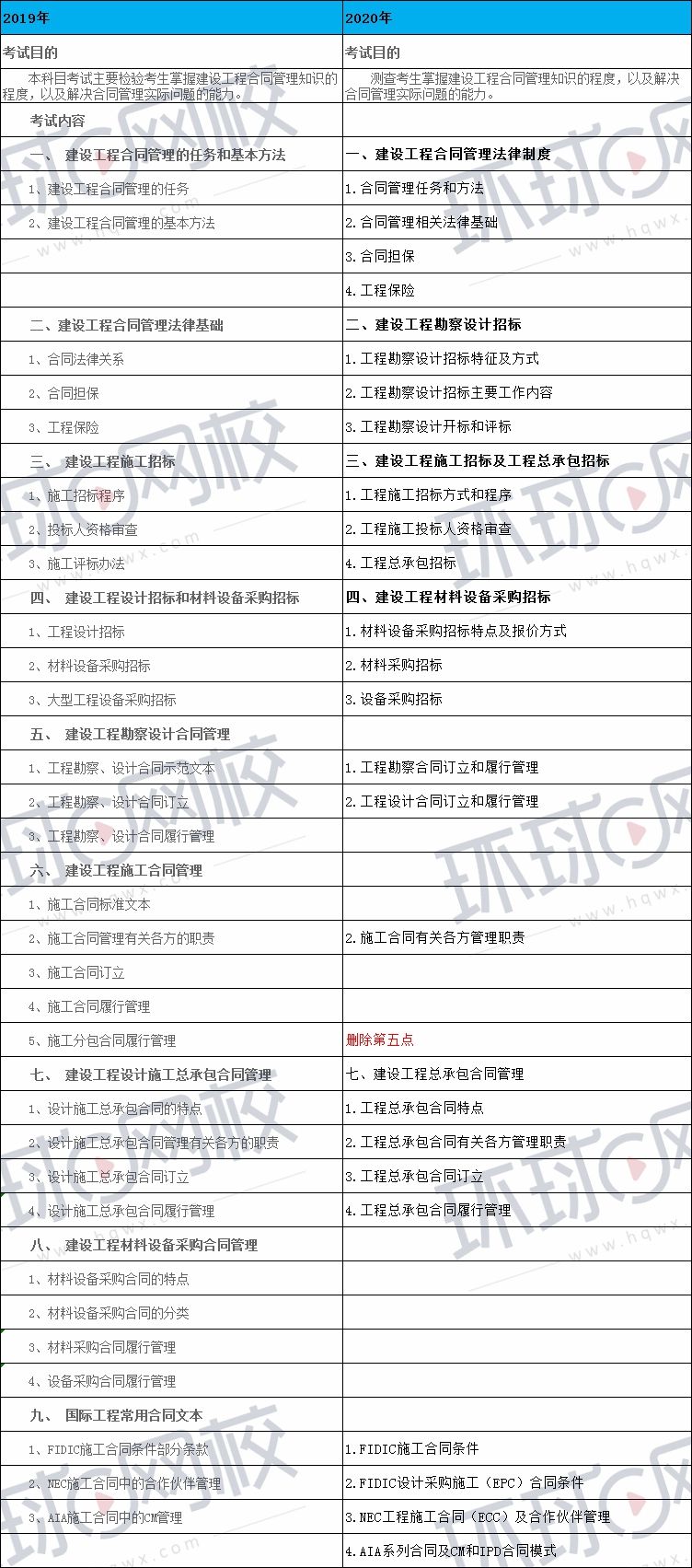 注册监理工程师考试科目,注册监理工程师科目  第2张