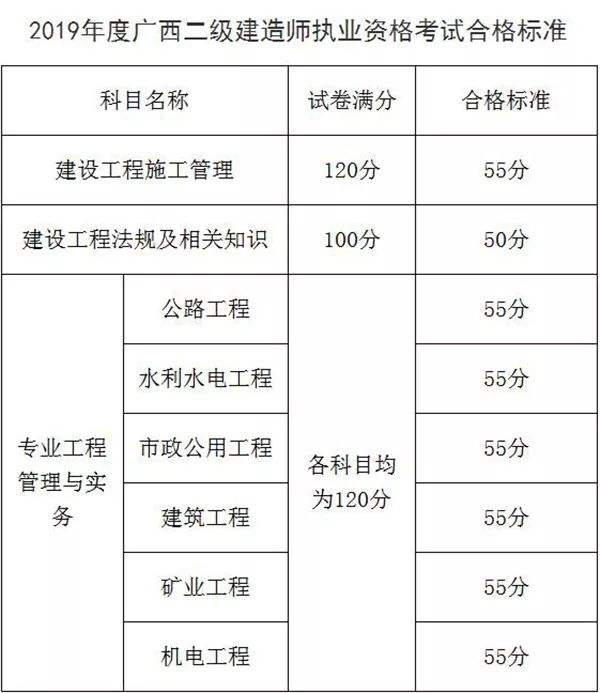 二级建造师考试及格分数2022年二建合格分数线  第1张