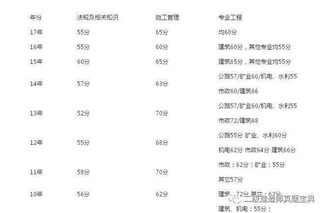 二级建造师考试及格分数2022年二建合格分数线  第2张