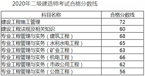 公路二级建造师成绩查询,全国二级建造师信息查询网  第1张