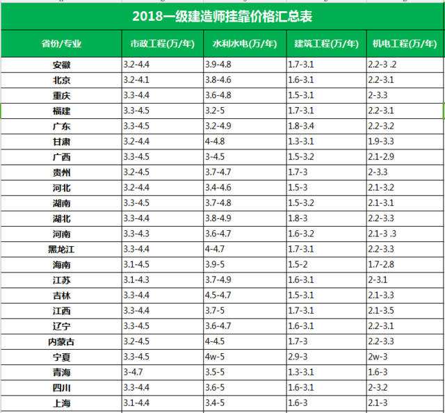 关于二级建造师化挂靠费的信息  第2张