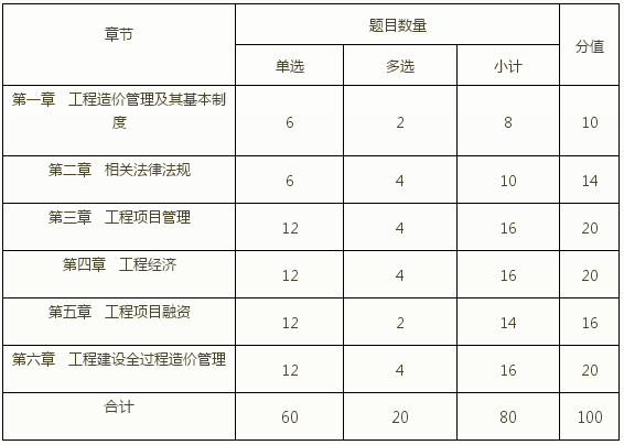 造价工程师价格一览表,造价工程师价格  第2张