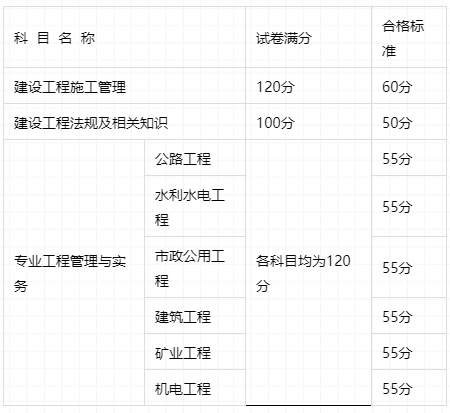 二级建造师市政分数线黑龙江省二级建造师市政分数线  第2张