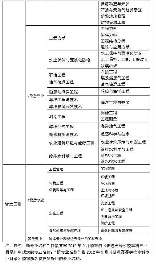 淄博注册岩土工程师,山东注册岩土工程师招聘  第1张