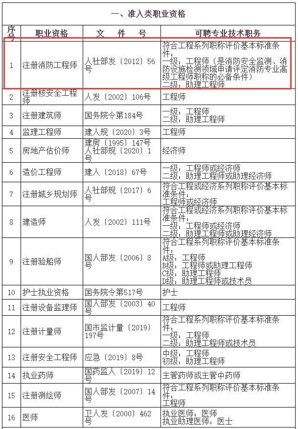 消防工程师中级职称,中级消防工程师  第1张