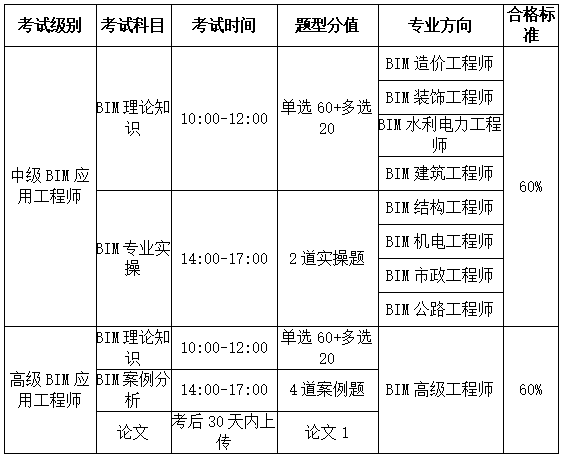 驻场bim工程师多少钱一年bim技术员待遇  第2张