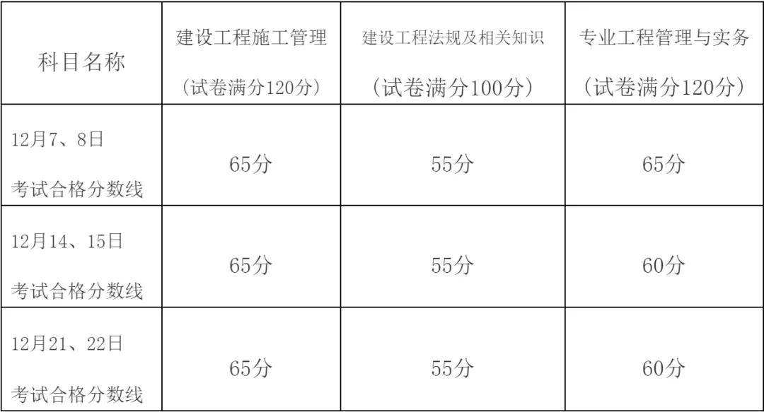 二造考试科目,考二级建造师考试科目  第1张