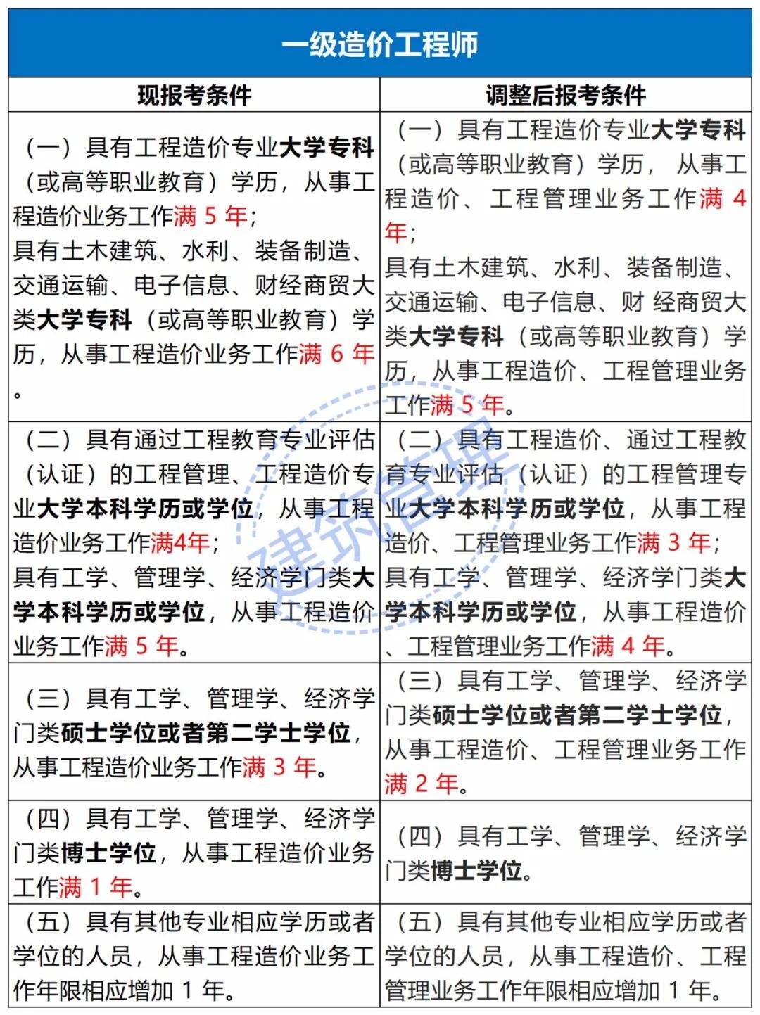 考造价工程师什么学历可以考,考造价工程师什么学历  第2张