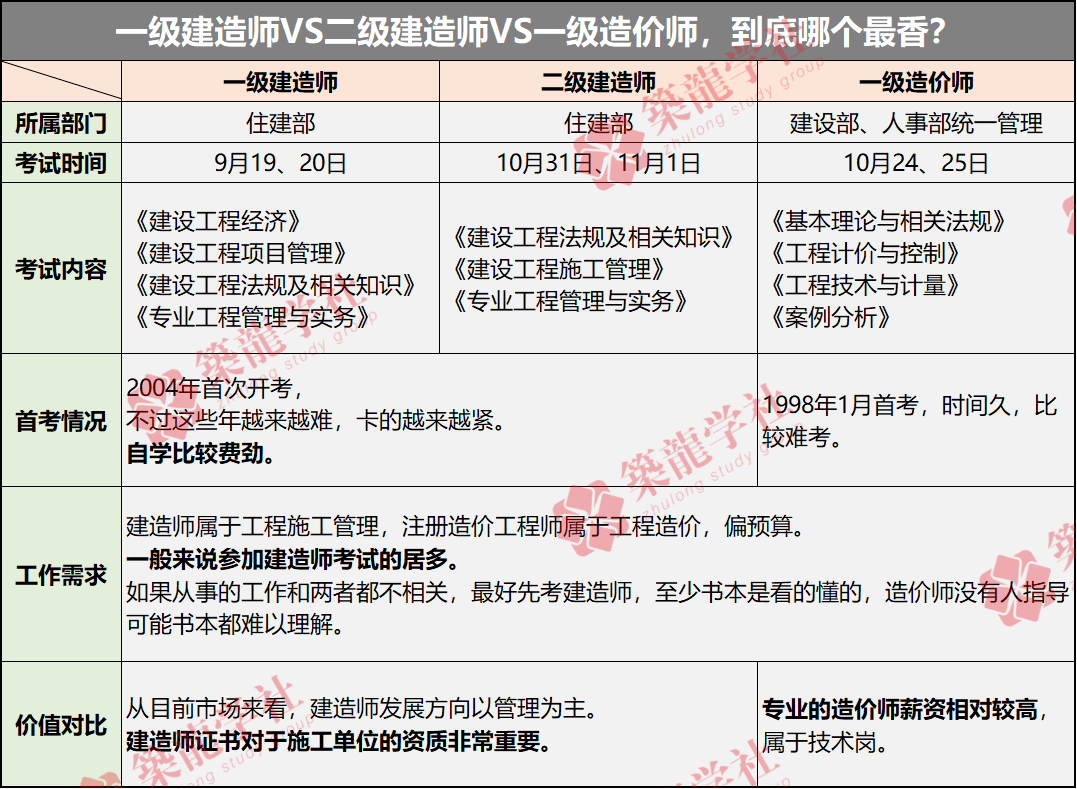 建筑一级建造师报考资格要求,建筑一级建造师报考资格  第1张