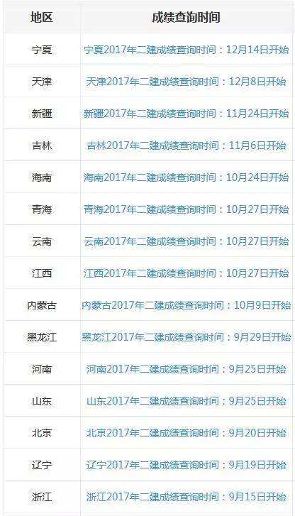 贵州二级建造师成绩查询入口,贵州省二级建造师成绩查询入口  第1张