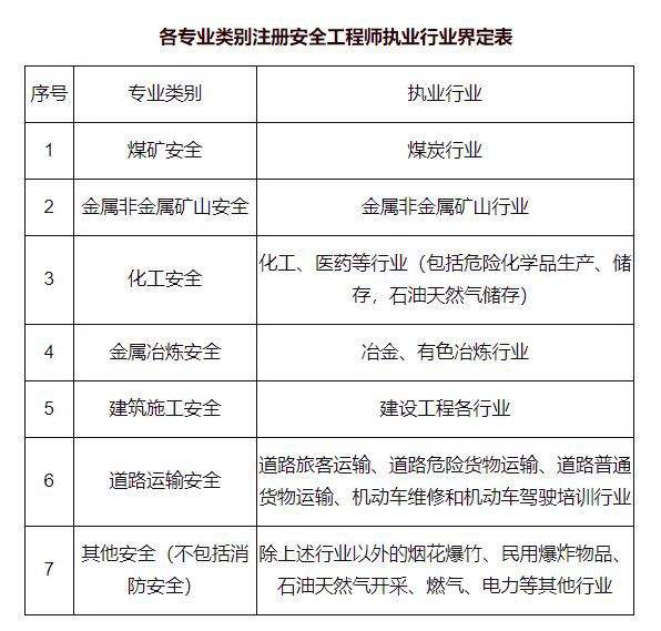 中级安全工程师报考条件及专业要求哪些省份可以报考初级安全工程师  第2张
