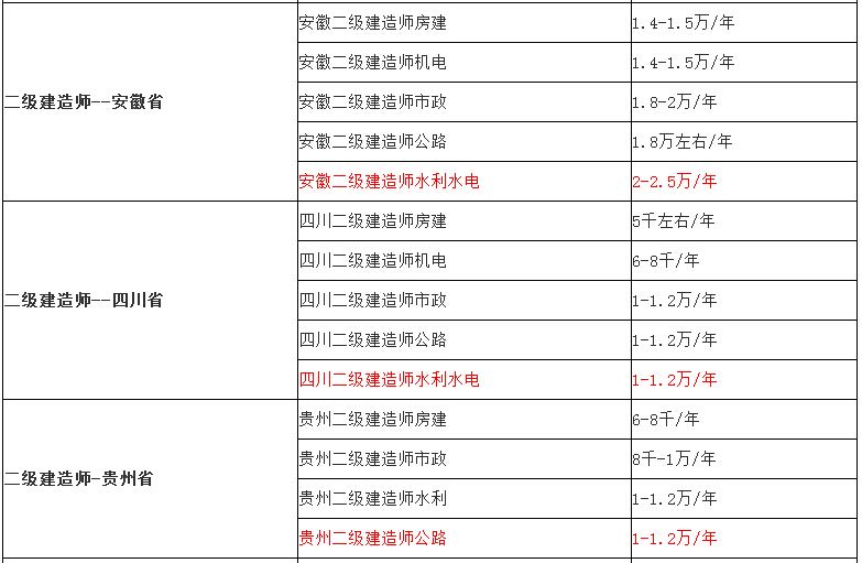 二级建造师报考专业对照表二级建造师报考专业对照表2020  第2张