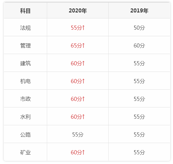 安徽二级建造师成绩查询时间安徽二级建造师成绩查询时间2021  第2张