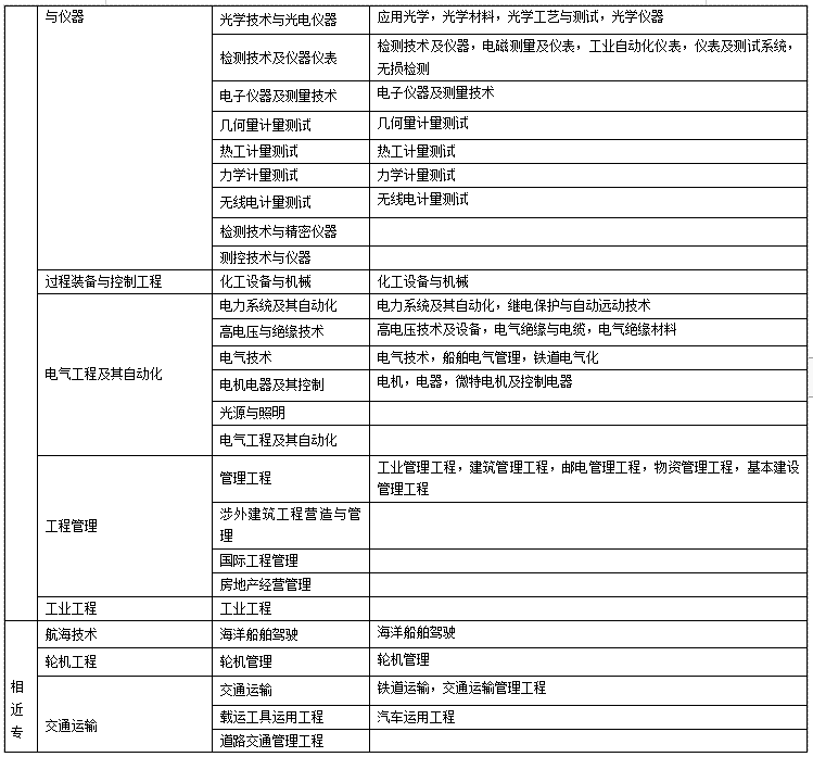 二级建造师报考学历条件二级建造师报名条件学历要求  第1张