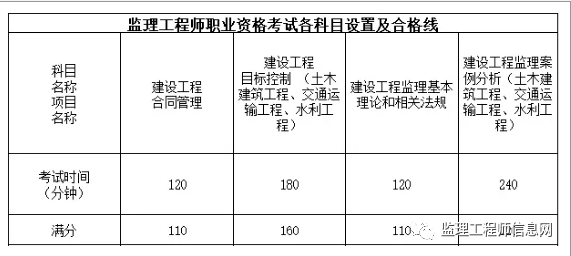 2023年全国注册监理工程师报名时间,注册监理工程师报名时间  第2张