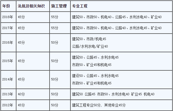 合肥二级建造师报考条件,合肥二级建造师在哪里报名  第2张