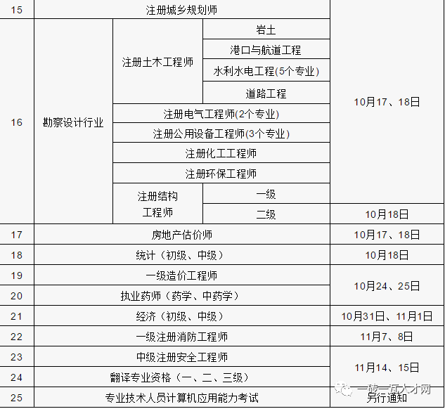 二级建造师哪个专业好考一点二级建造师考试专业  第2张