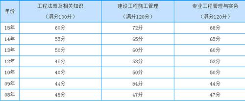 二级建造师成绩及格线是多少,二级建造师成绩及格线  第1张