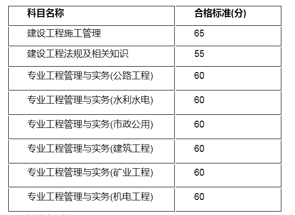 二级建造师成绩及格线是多少,二级建造师成绩及格线  第2张