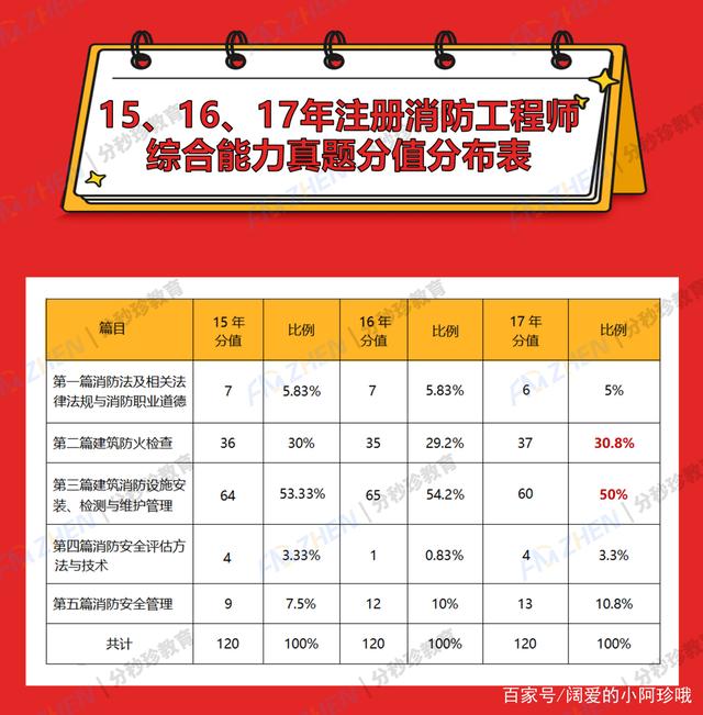 消防工程师应该怎么学消防工程师学习方法  第2张