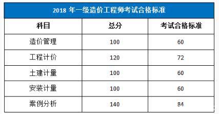 造价工程师科目考试时间造价工程师科目  第1张