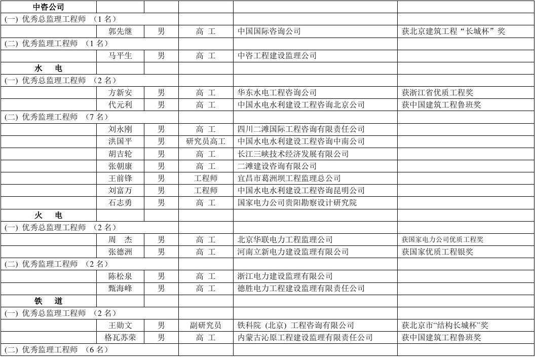 广州总监理工程师岗位变动说明报告广州总监理工程师岗位变动说明  第2张