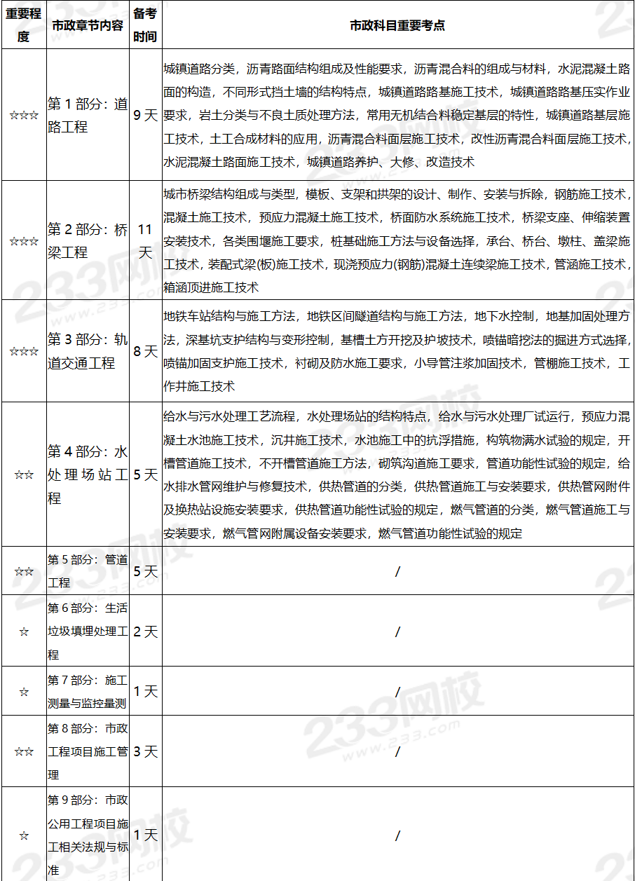 二级建造师复习攻略二级建造师考试备考要点与经验  第1张