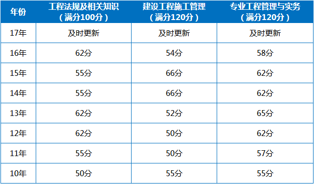 二级建造师复习攻略二级建造师考试备考要点与经验  第2张