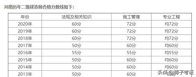 河南二级建造师通过率河南二级建造师继续教育网登录入口  第1张