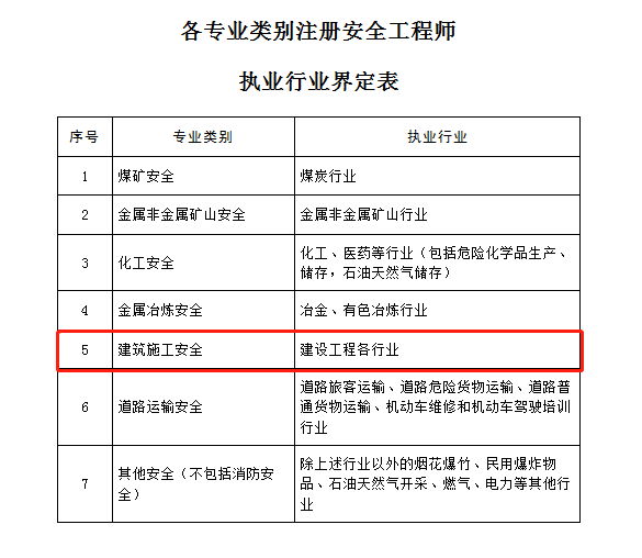 注册安全工程师证书含金量吗多少注册安全工程师证书含金量吗  第2张