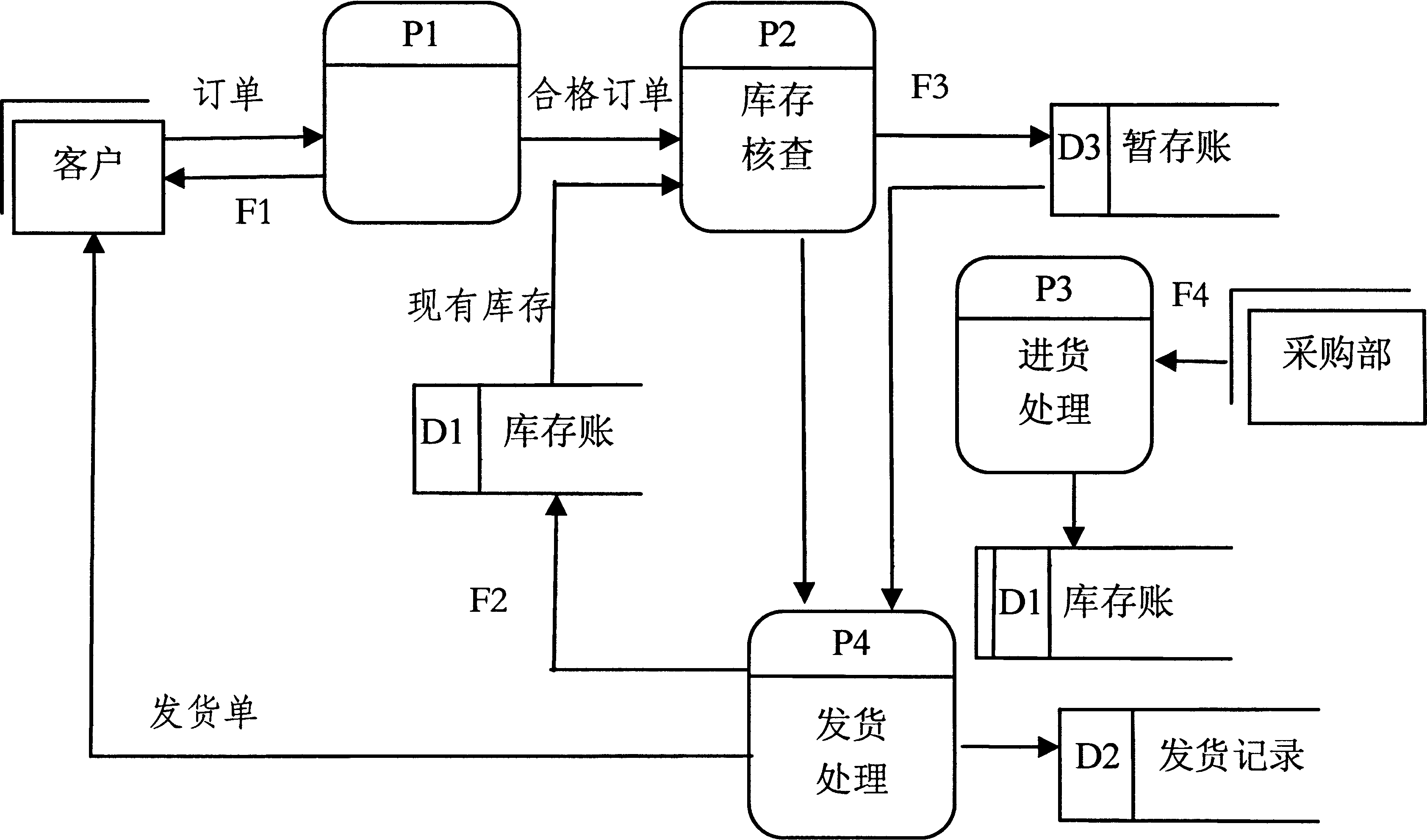 数据流程图数据流程图名词解释 第2张 数据流程图数据流程图名词解释 第2张
