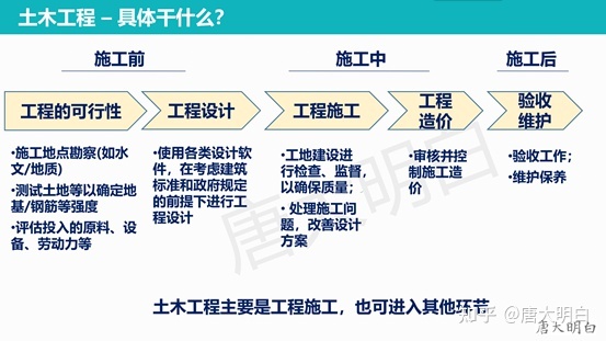 土木工程专业英语词汇土木工程专业  第1张