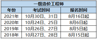 一级造价工程师难考吗20一级造价工程师  第1张