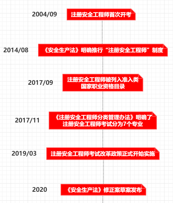 注册消防安全工程师考试条件,注册消防安全工程师报考时间  第1张