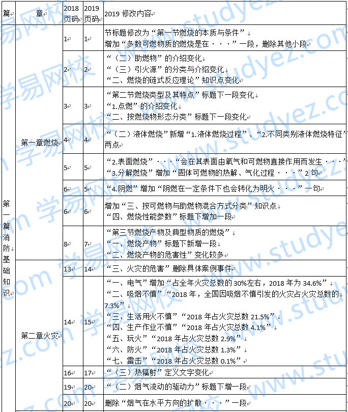 徐州市消防工程师报考徐州消防工程师在哪考试  第2张