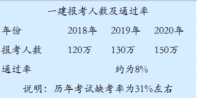 一级建造师上什么一级建造师什么时候发证书  第1张