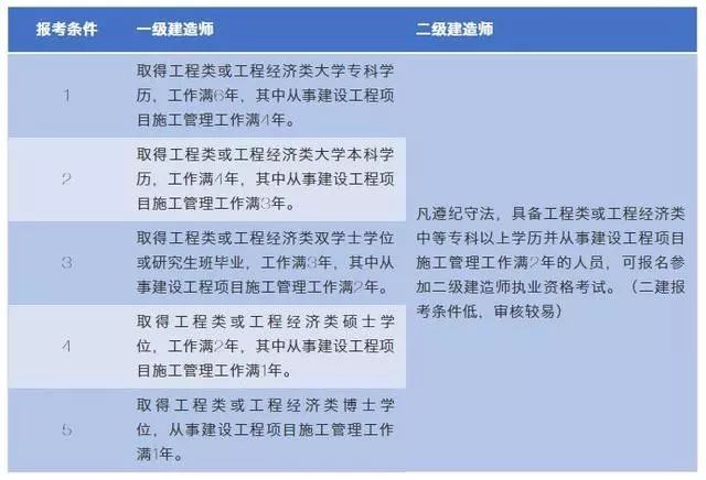 二级建造师报考条件及专业要求,二级建造师报考条件及  第1张