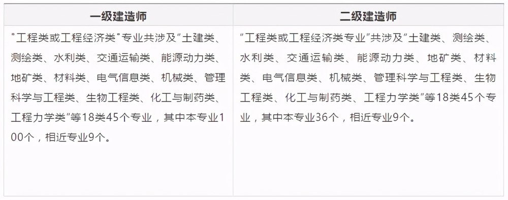 河北省一级建造师报考条件及科目,河北省一级建造师报考条件  第2张